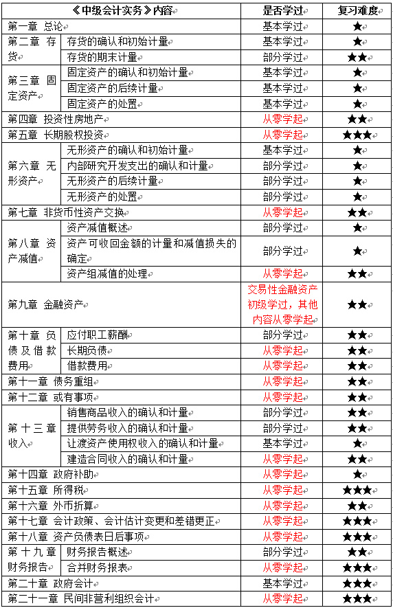 初級會計考生如何轉戰中級會計實務