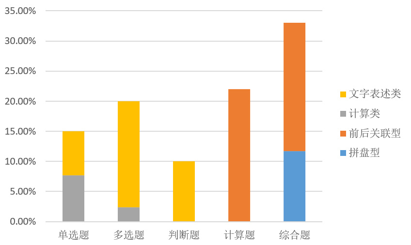 初級會計考生如何轉戰中級會計實務