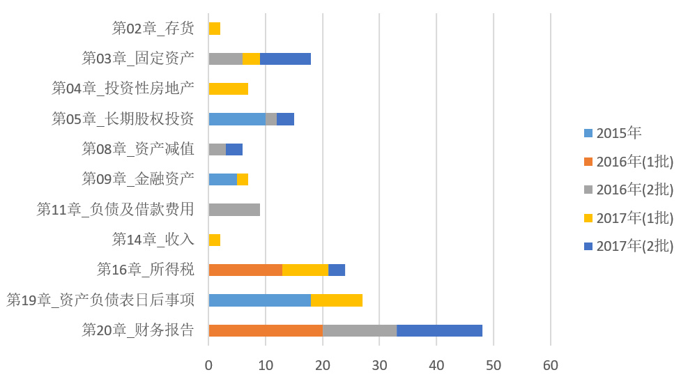 初級會計考生如何轉戰中級會計實務