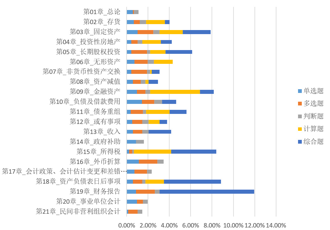 初級會計考生如何轉戰中級會計實務