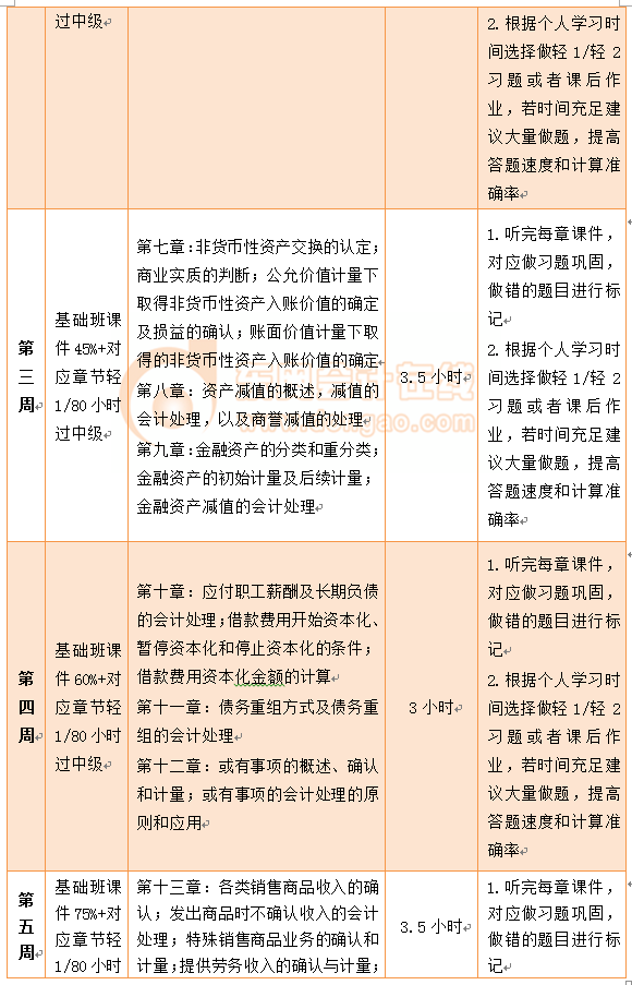 中級會(huì)計(jì)實(shí)務(wù)百天通關(guān)計(jì)劃
