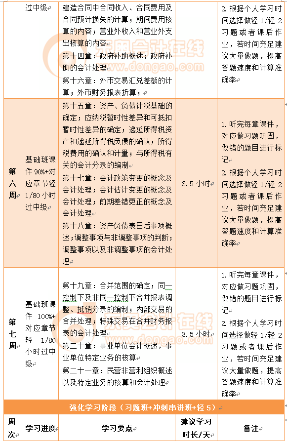 中級會(huì)計(jì)實(shí)務(wù)百天通關(guān)計(jì)劃