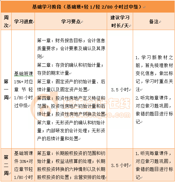 中級會(huì)計(jì)實(shí)務(wù)百天通關(guān)計(jì)劃