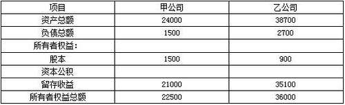 高級會計師案例分析試題—資產負債表如圖