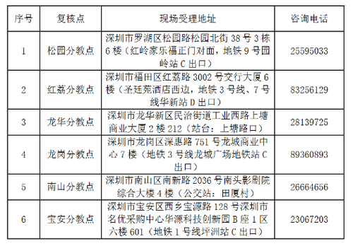 深圳2018初級會(huì)計(jì)資格審核時(shí)間6月19日-7月6日