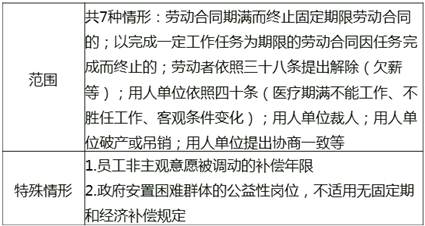 解除與終止勞動合同的經濟補償