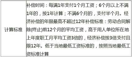 解除與終止勞動合同的經濟補償
