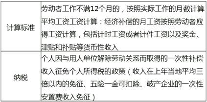 解除與終止勞動合同的經濟補償