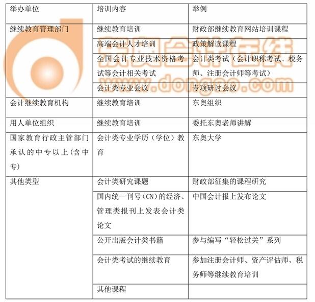 會(huì)計(jì)繼續(xù)教育學(xué)習(xí)形式