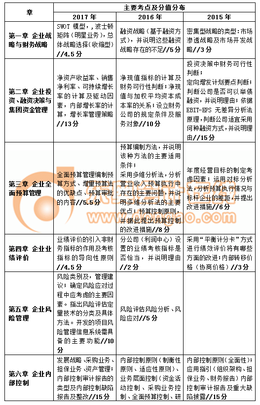高級會計師考試主要考點及分值分布情況