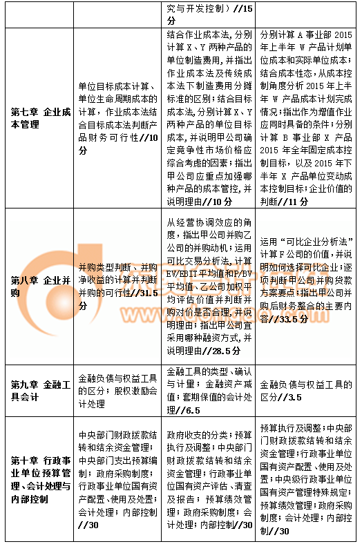 高級會計師考試