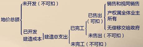 土地增值稅計算