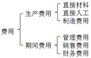 費用的分類