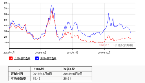 A股股價與市盈率之間的關系