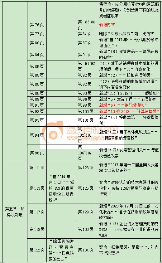 2018中級經濟師《財政稅收》教材變化