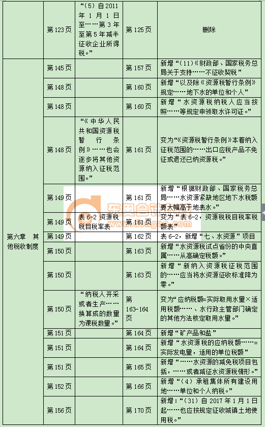 中級經濟師財政稅收