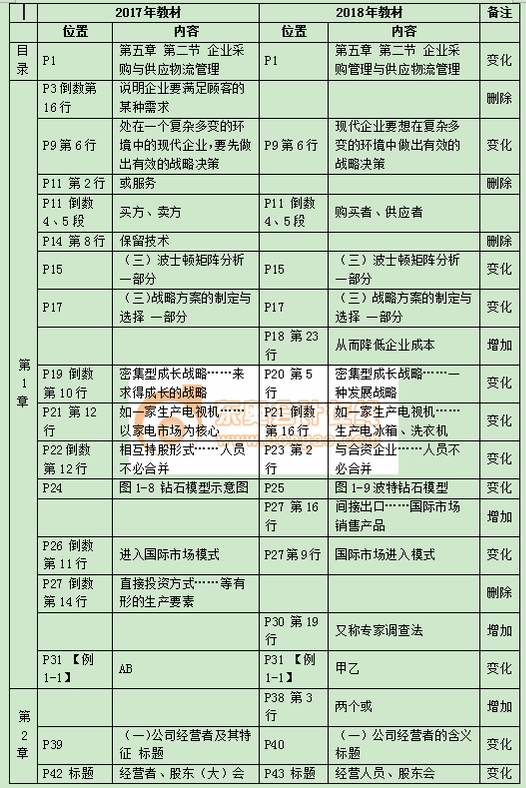 2018中級經濟師《工商管理》教材變化詳情