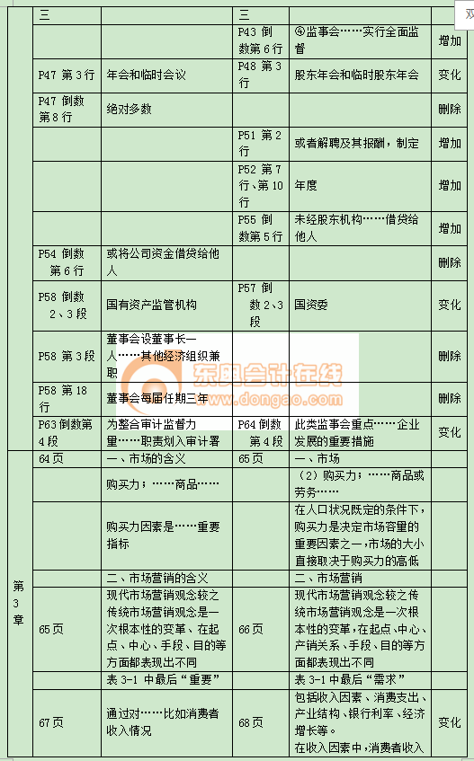 中級經濟師工商管理