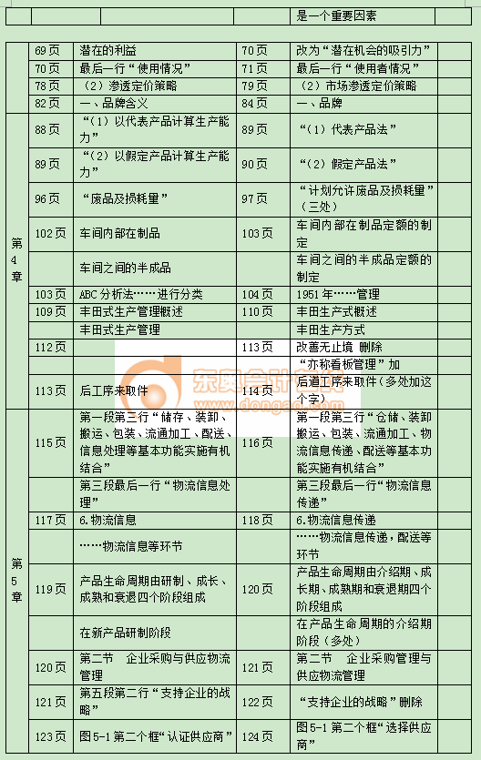 中級經濟師《工商管理》教材變化詳情