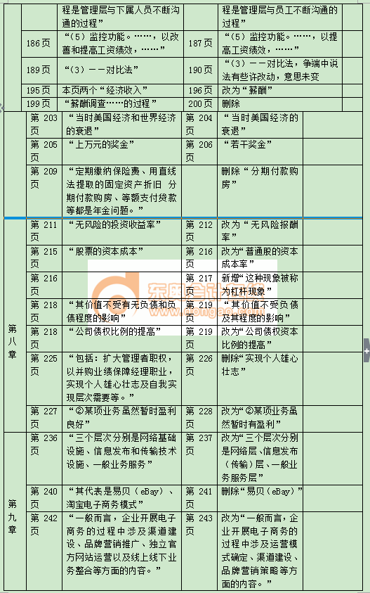 中級經濟師教材變化詳情