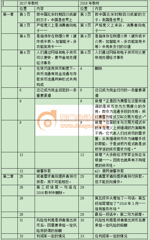 2018中級經濟師《金融》教材變化詳情