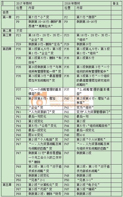 2018中級經濟師《人力資源管理》教材變化詳情