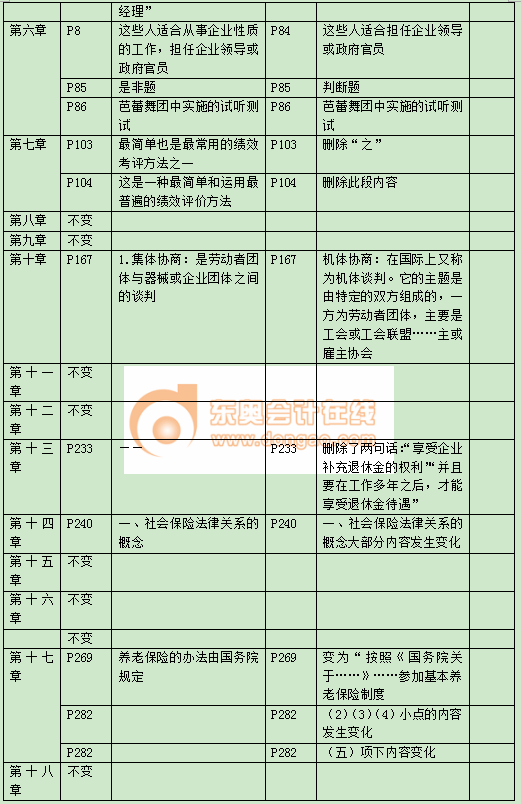 中級經濟師教材變化