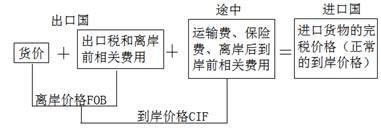 進口貨物完稅價格所包含的因素
