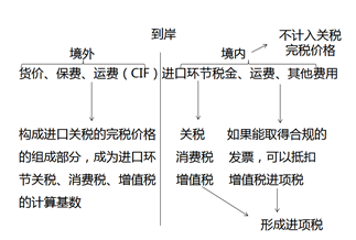 運費、關(guān)稅與增值稅的關(guān)系