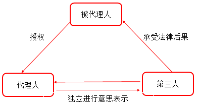 稅務師涉稅服務相關法律 稅務師涉稅服務相關法律