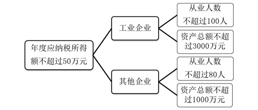 小型微利企業優惠