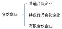 中級會計職稱-財管知識點