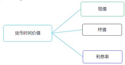 稅務師貨幣時間價值