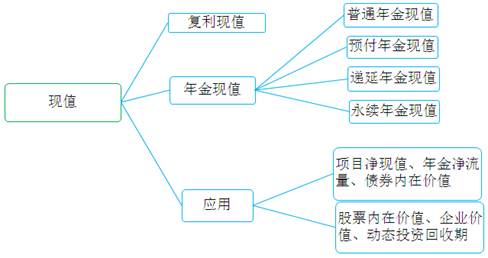 稅務師貨幣時間價值小結現值