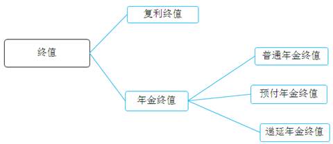 稅務師貨幣時間價值小結終值
