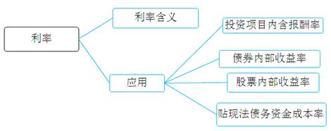 稅務師貨幣時間價值小結利率