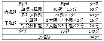 稅法一考試題型
