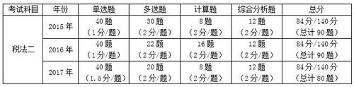 稅法二考試題型