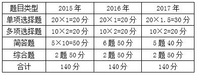 涉稅服務(wù)實務(wù)考試題型