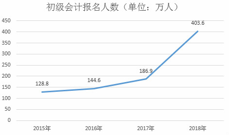 初級會計考試