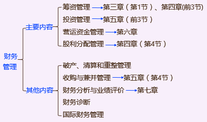 稅務師財務管理內容