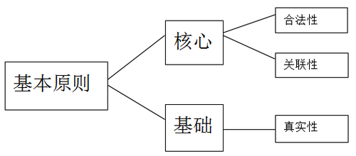 稅務師：稅前扣除基本原則