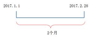 2個月的履行義務期間于2017年2月28日24點或業務活動停止時屆滿