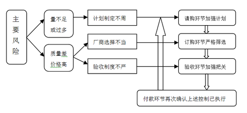 企業內控