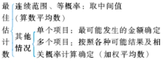 中級會計實務重要考點