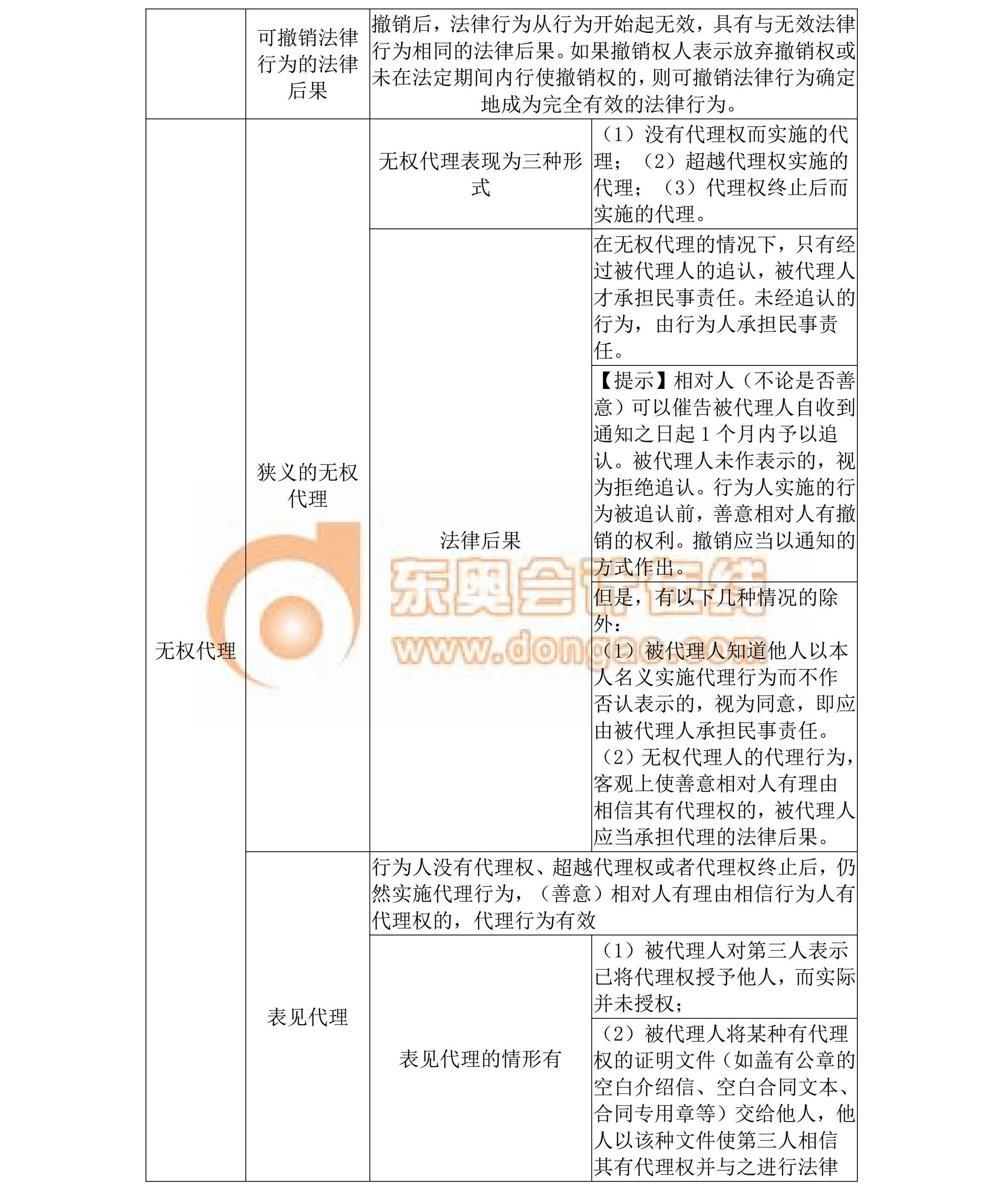 中級會計名師指導-《中級經濟法》核心考點