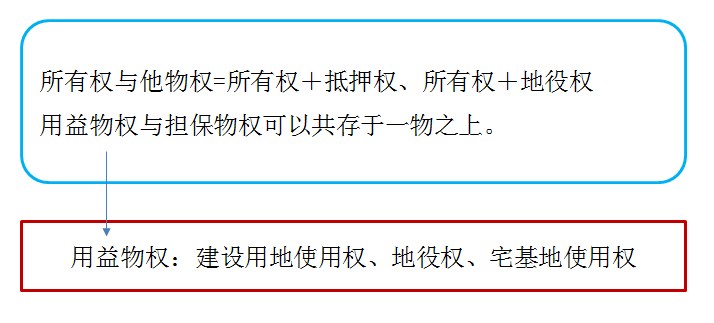 物權的特征