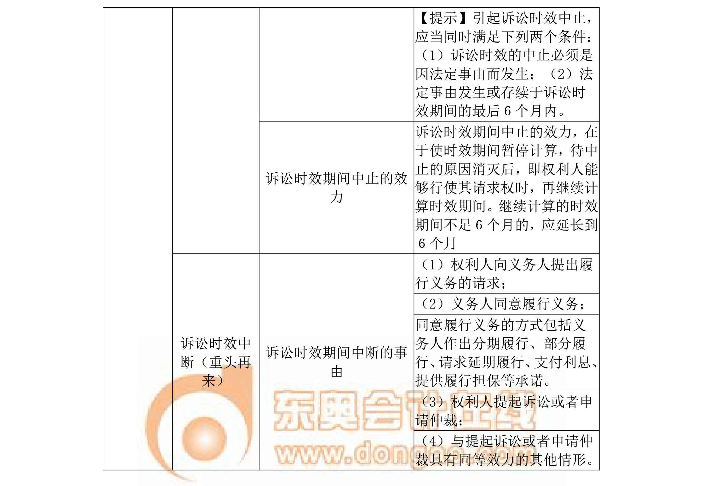 中級經濟法備考資料