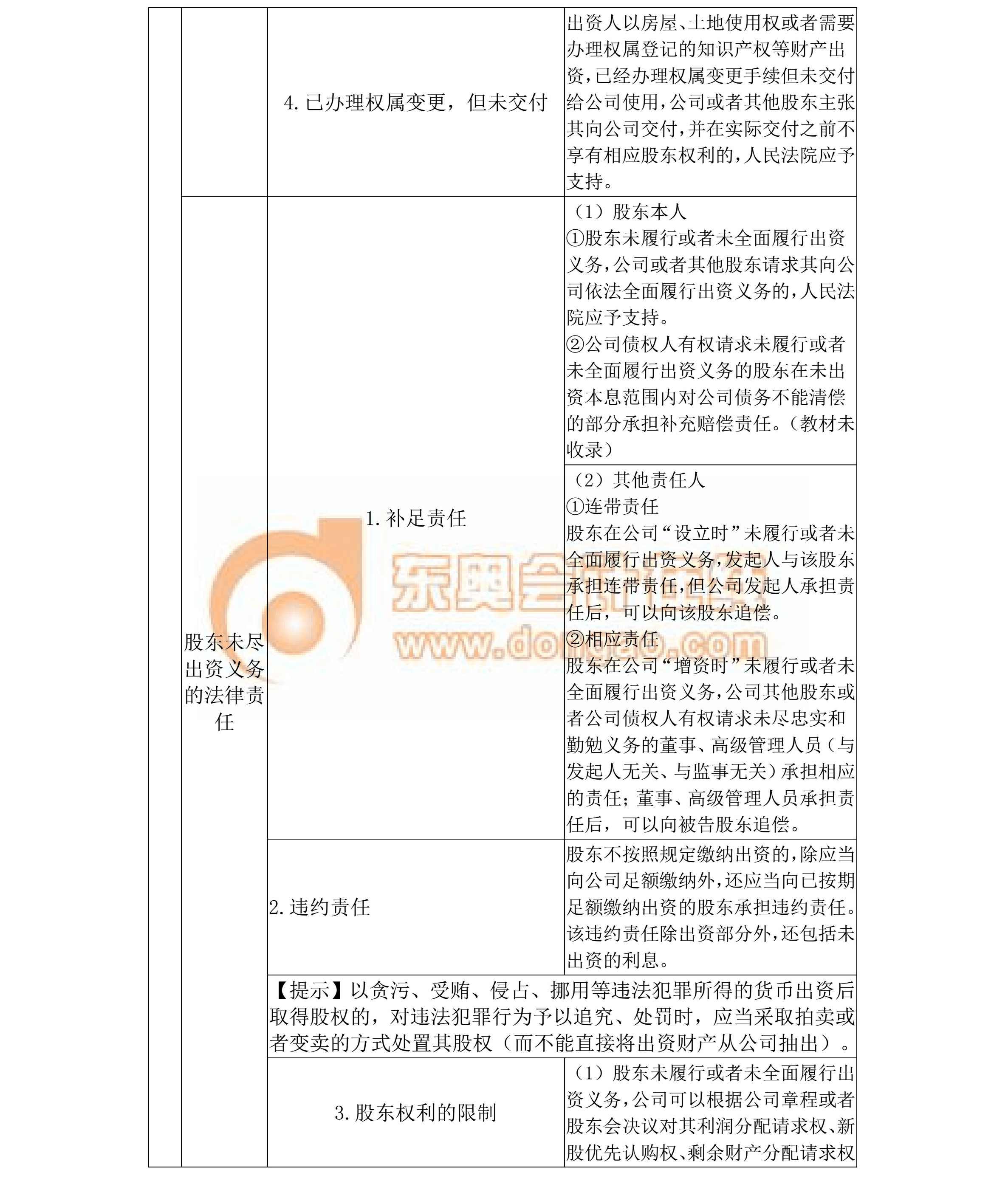 中級經濟法--第二章 公司法律制度