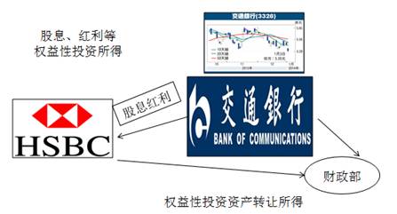 權益性投資資產轉讓所得